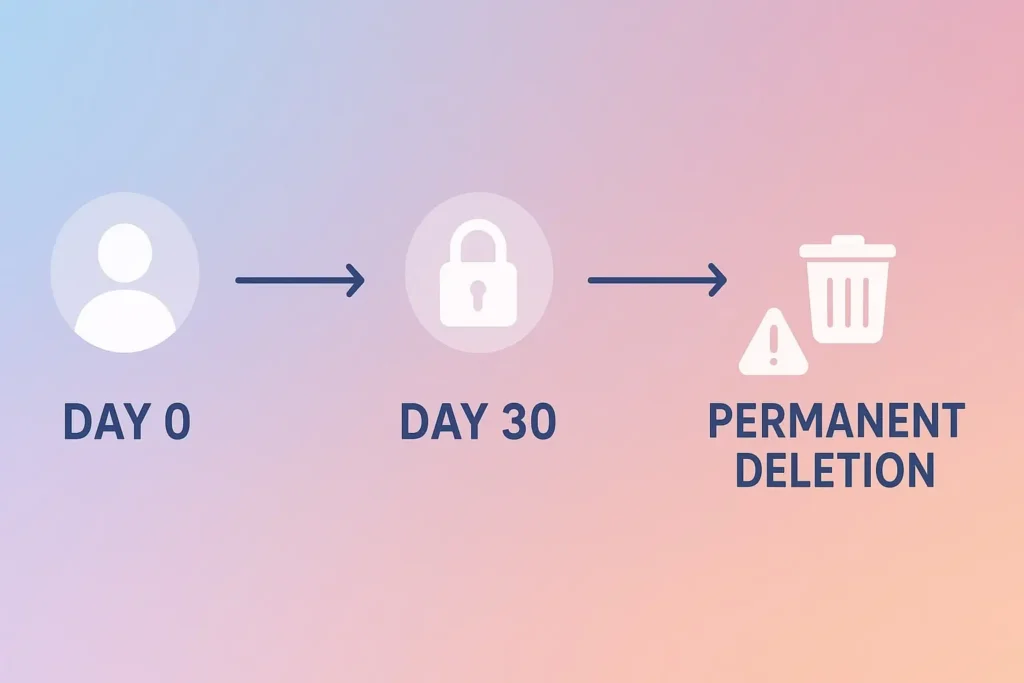 What Happens When You Delete Your Instagram Account